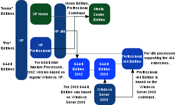 Diagramme représentant les différentes éditions de Windows